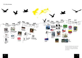 2.4- Linha do tempo




                                                                                                                                                                   2009                                2010               2011
                                                                                                                    6
                                                           2002                                                 200           2007              2008
                                          2000                     2004
      1996              1998                                                            2005                    Atleta
                                                                                                                Javier Swa
                                                                                                                          yne
                                                                                                                                                              Logo
                                                                                                                                                              Ataual
                                                                                                                                                                          Expotação
                                                       Primei                                                                                                             Brasil                        Expotação
                                                              ra                           Atleta                                      Expotação                                                        Reino Unido
                                                       Magaz
                                                             ine                          Loly Rehde
                                                                                                    r                                  EUA
                    Primeiro A                                                                                                                                                                                         Fabricação
  Fundadores        peter henn
                                 tleta                                                                                                                                                                                 de Lycras
                e
  Dieter Zúñiga               ingsen
                                                                                                                    5º Logo
                                                                                                                                                                     Expotação
                                                                                                                                                                     Chile
  Jano Sayan                                                                                                                                                                                            Expotação
                                                                         4º Logo                                                                                                                        Colombia

                                         Segundo A
                                                  tleta
                                              Nico Dasso
                                                                                     FREE                                                          Atleta
                                                                                     SURF                                       Javier Swayne
                                                                                                                                                   Javier Swayne
   Primeiro Lo
              go                                                                                                                Campeão
                                                                                                                                                                     1º Anúncio
                                                                                                                                                                             46 cm x 27 cm




                                                                                    Campeona
                      2º Logo
                                                                                                                                Panamericano.
                                                                          Ripley               to
                                                                   Prêmio m maior
                                                                   Marca
                                                                          co        de surf na
                                                                   cresc imento                Asia
                                                                                                                                                                                                      Artistas
                                                                                                                                                                                                      Jade
                                           3º Logo                                                      Expotação                                                                                     Pessimo
                                                                                                        Australia                                                                                     Getzamani
         lças
  300 Ca
  Jeans



                                                                                                                                                                                             No brasil a DunkelVolk possui aproximada-
                                                                                                                                                                                             mente 50 funcionários, 3 lojas próprias e
                                                                                                                                                                                             não trabalha com magazines autorizadas
                                                                                                                                                                                             para revenda.




 20                                                                                                                                                                                                                                 21
 