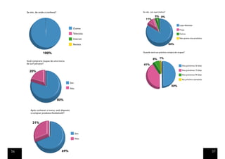 Se sim, de onde a conhece?                              Se não, por qual motivo?

                                                                         5% 0%
                                                                11%

                                                                                                Lojas distantes
                                                 Outros
                                                                                                Preço

                                                 Televisão                                      Outros

                                                 Internet                                       Não gostou dos produtos


                                                 Revista                                84%


                   100%                                      Quando será sua próxima compra de roupas?


                                                                       8% 1%
     Você compraria roupas de uma marca
     de surf peruana?                                        41%                                   Nos próximos 30 dias

                                                                                                   Nos próximos 15 dias
       20%
                                                                                                   Nos próximos 90 dias

                                                                                                   No próximo semestre
                                               Sim
                                                                                         50%
                                               Não




                                  80%


        Após conhecer a marca, está disposto
        a comprar produtos Dunkelvolk?



          31%


                                                     Sim

                                                     Não




56                                  69%                                                                                   57
 