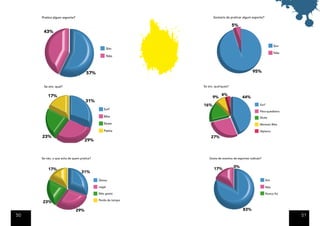 Pratica algum esporte?                                        Gostaria de praticar algum esporte?

                                                                                  5%
      43%


                                                                                                                 Sim
                                                   Sim
                                                                                                                 Não
                                                   Não




                                    57%                                                        95%


      Se sim, qual?                                         Se sim, qual/quais?


         17%                                                             4%
                                                                  9%                    44%
                                    31%
                                                            16%                                     Surf
                                              Surf
                                                                                                    Pára-quedismo
                                              Bike                                                  Skate

                                              Skate                                                 Montain Bike

                                              Patins                                                Alpismo
     23%                                                         27%
                                    29%



     Se não, o que acha de quem pratica?                        Gosta de eventos de esportes radicais?


                                                                   17%            0%
         17%
                                 31%
                                           Ótimo                                                           Sim

                                           Legal                                                           Não

                                           Não gosto                                                       Nunca foi

                                           Perda de tempo
     23%

                              29%                                                       83%
50                                                                                                                     51
 