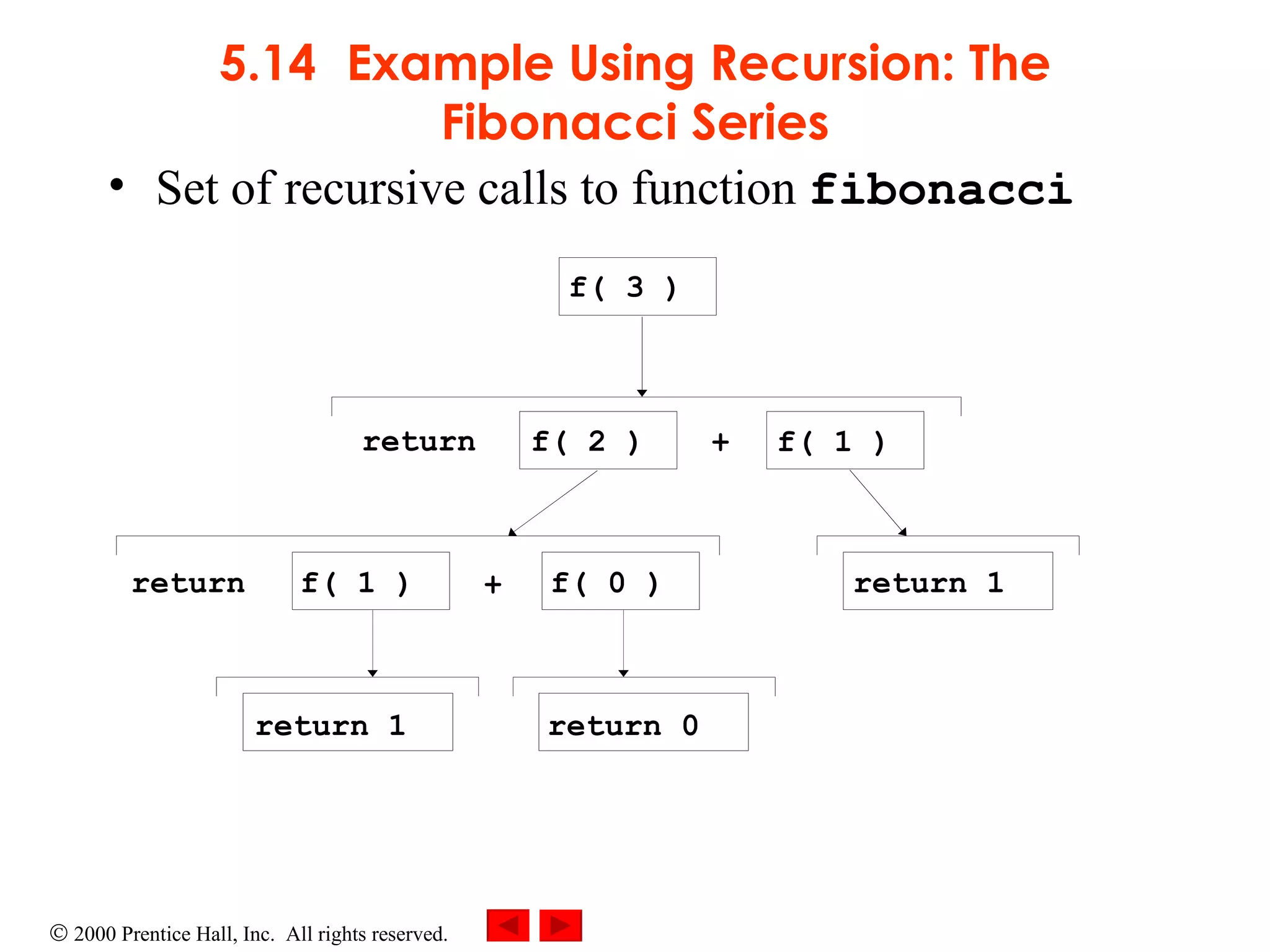 5.14 Example Using Recursion: The Fibonacci Series Set of recursive calls to function  fibonacci   f( 3 ) f( 1 ) f( 2 ) f( 1 ) f( 0 ) return 1 return 1 return 0 return + + return 