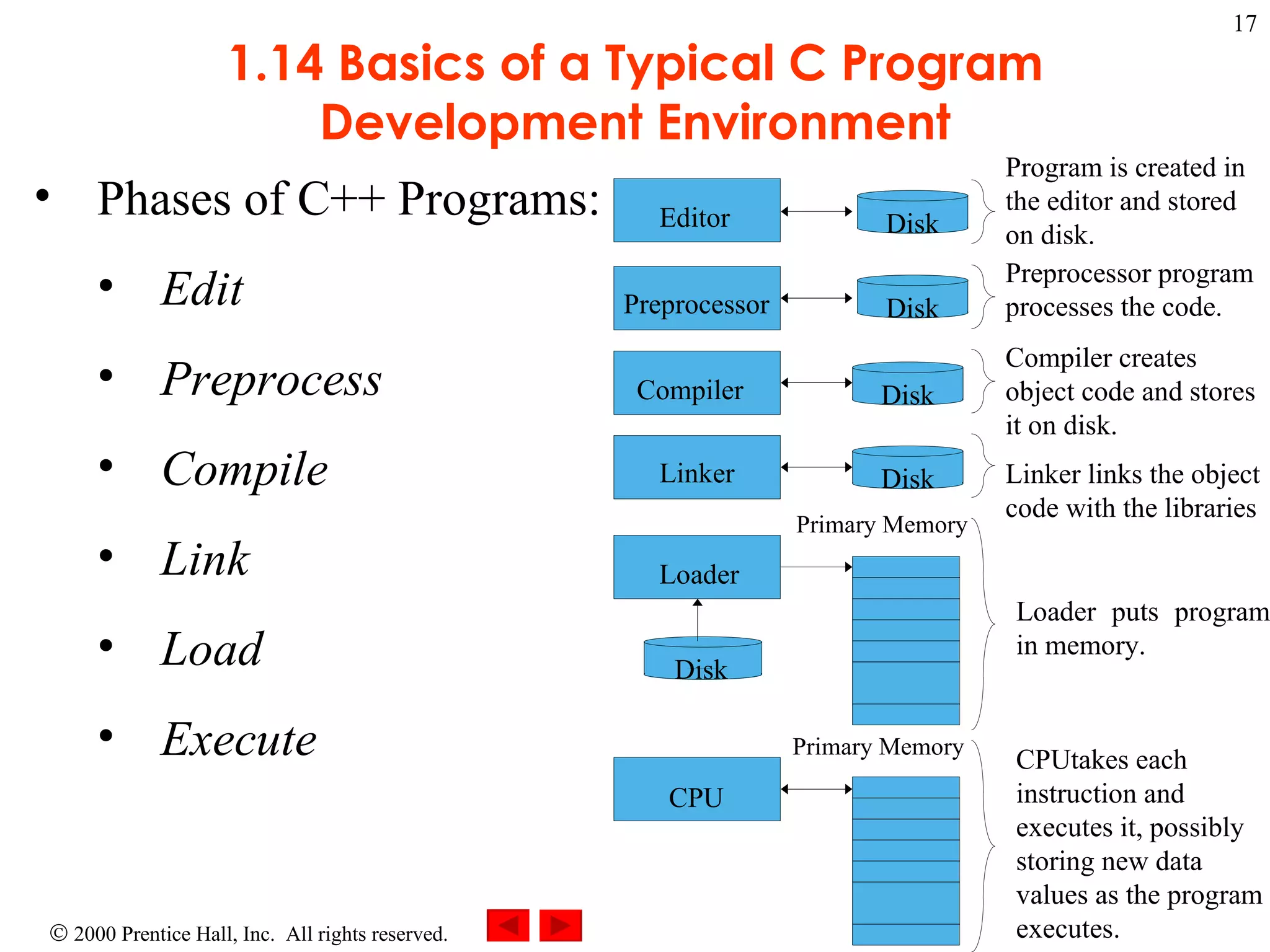 1.14 Basics of a Typical C Program Development Environment Phases of C++ Programs: Edit Preprocess Compile Link Load Execute   Program is created in the editor and stored on disk.   Preprocessor program processes the code. Loader puts program in memory. CPUtakes each instruction and executes it, possibly storing new data values as the program executes. Compiler creates object code and stores it on disk. Linker links the object code with the libraries Loader Primary Memory Compiler Editor Preprocessor Linker   Primary Memory . . . . . . . . . . . . Disk Disk Disk CPU Disk Disk 