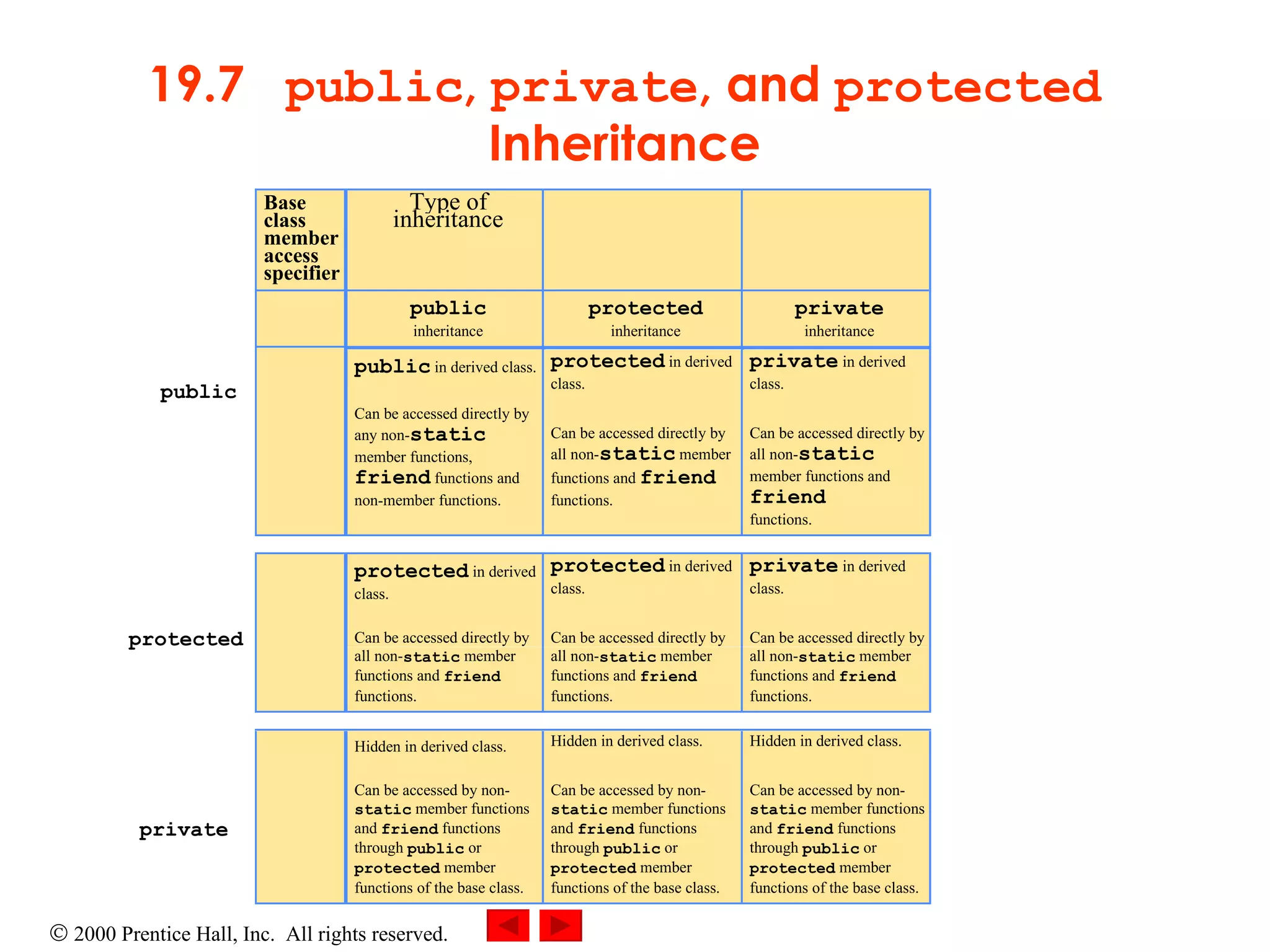 19.7  public ,  private , and  protected  Inheritance public private protected 