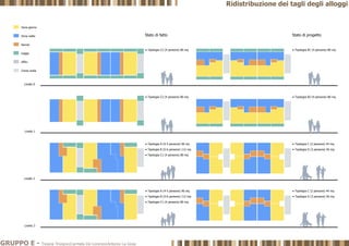  Tipologia B1 (4 persone) 80 mq
 Tipologia C (2 persone) 44 mq
 Tipologia D (3 persone) 56 mq
 Tipologia A (4-5 persone) 96 mq
 Tipologia B (5-6 persone) 112 mq
 Tipologia C1 (4 persone) 80 mq
 Tipologia A (4-5 persone) 96 mq
 Tipologia B (5-6 persone) 112 mq
 Tipologia C1 (4 persone) 80 mq
 Tipologia C2 (4 persone) 80 mq
 Tipologia C2 (4 persone) 80 mq  Tipologia B2 (4 persone) 80 mq
 Tipologia C (2 persone) 44 mq
 Tipologia D (3 persone) 56 mq
Livello 0
Livello 1
Livello 2
Livello 3
Zona giorno
Zona notte
Servizi
Logge
Uffici
Corpo scala
Stato di fatto Stato di progetto
GRUPPO E - Tiziana Trivigno|Carmela De Lorenzo|Antonio La Gioia
Ridistribuzione dei tagli degli alloggi
 