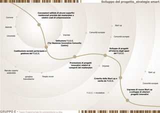 Concessioni edilizie di alcune superfici
residenziali previste dal masterplan e
relativi costi di urbanizzazione
Istituzione T.I.C.C.
(Tor Sapienza Innovative Comunity
Centre)
Costituzione società partecipata a
gestione del T.I.C.C.
Promozione di progetti
innovativi relativi ai
comparti del masterplan
Sviluppo di progetti
all'interno degli spazi
del T.I.C.C.
T.I.C.C. = incubatore
Università
Aziende
Comune
Imprese
Mercato coperto
sostenibile
pensiline
fotovoltaiche
People mover
Start up
Comunità europea
Comunità europea
Imprese
Crescita delle Start up e
uscita da T.I.C.C.
Ingresso di nuove Start up
e sviluppo di ulteriori
progetti innovativi
Start up
Comunità europea
Sviluppo del progetto_strategie smart
GRUPPO E - Tiziana Trivigno|Carmela De Lorenzo|Antonio La Gioia
 