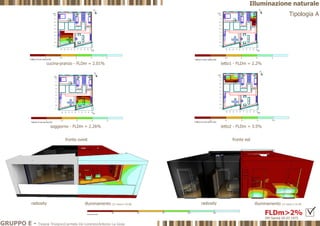 soggiorno - FLDm = 2.26%
Illuminazione naturale
Tipologia A
DM Sanità 05.07.1975
cucina-pranzo - FLDm = 2.01% letto1 - FLDm = 2.2%
letto2 - FLDm = 3.5%
radiosity radiosityilluminamento (21 marzo h 10.30)
fronte ovest fronte est
illuminamento (21 marzo h 10.30)
FLDm>2%
GRUPPO E - Tiziana Trivigno|Carmela De Lorenzo|Antonio La Gioia
 