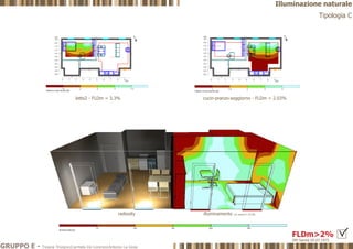 Illuminazione naturale
Tipologia C
cucin-pranzo-soggiorno - FLDm = 2.03%letto2 - FLDm = 3.3%
radiosity illuminamento (21 marzo h 10.30)
DM Sanità 05.07.1975
FLDm>2%
GRUPPO E - Tiziana Trivigno|Carmela De Lorenzo|Antonio La Gioia
 