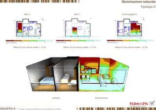 Illuminazione naturale
Tipologia D
fattore di luce diurna medio = 4.2%fattore di luce diurna medio = 5.1%fattore di luce diurna medio = 3.1%
radiosity illuminamento
cucina-soggiornoletto 1letto 2
DM Sanità 05.07.1975
FLDm>2%
GRUPPO E - Tiziana Trivigno|Carmela De Lorenzo|Antonio La Gioia
 