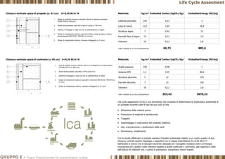 Life cycle assessment (LCA) è uno strumento che consente di determinare le implicazioni ambientali di
un prodotto durante tutte le fasi del suo ciclo di vita.
 Estrazione delle materie prime
 Produzione di materiali e semilavorati
 Trasporti
 Assemblaggio e costruzione del prodotto (edificio)
 Uso, manutenzione e sostituzione delle parti
 Dismissione, smaltimento
Con lo studio effettuato si intende valutare l'impatto ambientale relativo a un metro quadro di due
chiusure verticali opache (tipologia a cappotto) con la stessa trasmittanza (U=0,26 W/m ²).
Dall'analisi si evince che le soluzioni tecniche utilizzate per il progetto risultano avere un'energia
incorporata (EE) quattro volte inferiore rispetto a quelle scelte per il confronto, tale rapporto è dato
dall'utilizzo di materiali che, a parità di prestazioni, presentano minori impatti.
1. Strato di supporto chiusura verticale: blocchi in laterizio porizzato,
POROTON (s 185 mm)
2. Strato termoisolante: pannelli in lana di roccia (s 100 mm)
3. Sistema di fissaggio a vista con viti su sottostruttura in legnO
4. Strato di rivestimento esterno: pannelli in fibre a base di legno e resine
termoindurenti METEON, TRESPA (s 10 mm)
5. Strato di rivestimento interno: intonaco tinteggiato (s 15 mm)
1
2
3
12 22.2 1.8
43
1
4 5
7 30 1.84
1
2
3
4 5
1. Strato di supporto chiusura verticale: blocchi di cls alleggerito con argilla espansa ,
LECABLOCCO (s 250 mm)
2. Strato termoisolante: pannelli in EPS (s 60 mm)
3. Sistema di fissaggio a vista con viti su sottostruttura in legno
4. Strato di rivestimento esterno: pannelli in alluminio METEON, TRESPA (s
10 mm)
5. Strato di rivestimento interno: intonaco tinteggiato (s 15 mm)
Lana di roccia
Struttura legno
Laterizio porizzato
Isolante EPS
Argilla espansa
Pannelli alluminio
Struttura alluminio
Intonaco
Pannelli fibre di legno
Intonaco
Chiusura verticale opaca di progetto (s. 43 cm) U=0,26 W/m ²K
Chiusura verticale opaca di confronto (s. 45 cm) U=0,26 W/m ²K
45
Materiale
Materiale Embodied Energy (MJ/kg)
1,65
0,23
Embodied Energy (MJ/kg)
16,8
3
2,55
0,48
86,6
7
12 155
12 155
0,12 1,8
0,12 1,8
0,12 7,4
0,42 15
kg/m²
kg/m²
240
18
10
149
12,5
1,2
14
7
5
7
Embodied Carbon (kgCO2/kg)
60,72
Embodied Carbon (kgCO2/kg)
883,6
263,42 3676,32
Valori calcolati su un mq di tamponatura
Valori calcolati su un mq di tamponatura
Life Cycle Assesment
GRUPPO E - Tiziana Trivigno|Carmela De Lorenzo|Antonio La Gioia
 