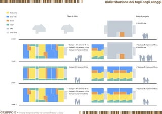 Livello 0
Livello 1
Livello 2
Livello 3
Zona giorno
Zona notte
Servizi
Logge
Uffici
Corpo scala
 Tipologia A (4-5 persone) 96 mq
 Tipologia B (5-6 persone) 112 mq
 Tipologia C1 (4 persone) 80 mq
 Tipologia C2 (4 persone) 80 mq
 Tipologia A (4-5 persone) 96 mq
 Tipologia B (5-6 persone) 112 mq
 Tipologia C1 (4 persone) 80 mq
 Tipologia A (4 persone) 88 mq
 Uffici 200 mq
 Tipologia A (4 persone) 88 mq
 Tipologia A (4 persone) 88 mq
 Uffici 200 mq
Stato di fatto Stato di progetto
GRUPPO E - Tiziana Trivigno|Carmela De Lorenzo|Antonio La Gioia
Ridistribuzione dei tagli degli alloggi
 