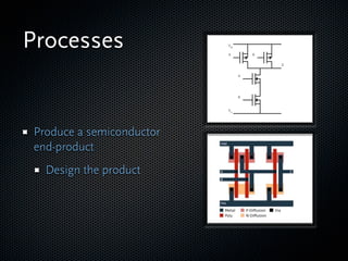 Processes

Produce a semiconductor
end-product
  Design the product
  Diﬀuse the circuit
  Assemble and test the
  end-pro...