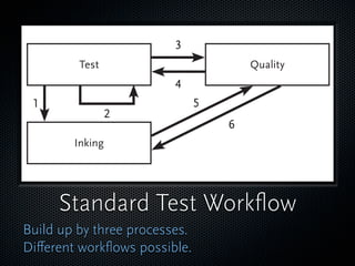 Test                  Analysis




            Quality                Merge




     Extended Test Workﬂow
Build up by fou...