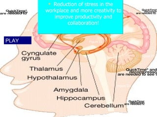 Play Reduction of stress in the workplace and more creativity to improve productivity and collaboration! PLAY (Figure 20) (Figure 21) (Figure 21) (Figure 23) (figure 22) Figure 23 