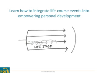 Learn how to integrate life-course events into
     empowering personal development




                  www.forkmodel.net
 