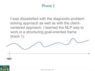 Phase 1


   I was dissatisfied with the diagnostic-problem
   solving approach as well as with the client-
   centered approach. I learned the NLP way to
   work in a structuring goal-oriented frame
   (track 1).




1987



                     www.forkmodel.net
 