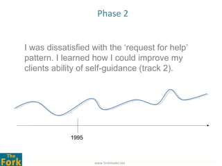 Phase 2


I was dissatisfied with the ‘request for help’
pattern. I learned how I could improve my
clients ability of self-guidance (track 2).




             1995



                    www.forkmodel.net
 