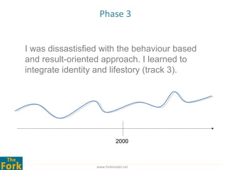 Phase 3


I was dissastisfied with the behaviour based
and result-oriented approach. I learned to
integrate identity and lifestory (track 3).




                            2000



                  www.forkmodel.net
 