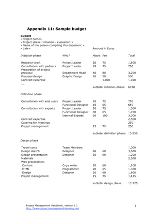 Project Management Handbook, version 1.1
http://www.projectmanagement-training.net
1
Appendix 11: Sample budget
Budget
<Project name>
<Project phase: initiation - evaluation >
<Name of the person compiling this document >
<date> Amount in Euros
Initiation phase Who? Hours Fee Total
Research draft Project Leader 20 75 1,500
Consultation with partners Project Leader 10 75 750
Preparation of project
proposal Department Head 40 80 3,200
Proposal design Graphic Design 10 50 500
Contract expertise 1,000 1,000
...
subtotal initiation phase: 6950
Definition phase
Consultation with end users Project Leader 10 75 750
Functional Designer 10 65 650
Consultation with experts Project Leader 20 75 1,500
Functional Designer 30 65 1,950
Internal Experts 30 100 3,000
Contract expertise 2,500
Catering for meetings 250
Project management 25 75 250
subtotal definition phase: 10,850
Design phase
Travel costs Team Members 1,000
Design sketch Designer 60 60 3,600
Design presentation Designer 20 60 1,200
Materials 2,000
Web presentation
Content Copy writer 20 60 1,200
HTML Programmer 20 65 1,300
Design Designer 30 60 1,800
Project management 15 75 1,125
subtotal design phase: 13,225
 