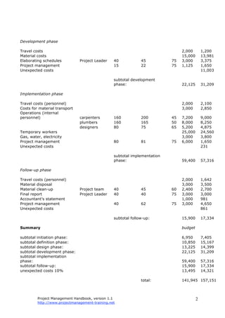Project Management Handbook, version 1.1
http://www.projectmanagement-training.net
2
Development phase
Travel costs 2,000 1,200
Material costs 15,000 13,981
Elaborating schedules Project Leader 40 45 75 3,000 3,375
Project management 15 22 75 1,125 1,650
Unexpected costs 11,003
subtotal development
phase: 22,125 31,209
Implementation phase
Travel costs (personnel) 2,000 2,100
Costs for material transport 3,000 2,850
Operations (internal
personnel) carpenters 160 200 45 7,200 9,000
plumbers 160 165 50 8,000 8,250
designers 80 75 65 5,200 4,875
Temporary workers 25,000 24,560
Gas, water, electricity 3,000 3,800
Project management 80 81 75 6,000 1,650
Unexpected costs 231
subtotal implementation
phase: 59,400 57,316
Follow-up phase
Travel costs (personnel) 2,000 1,642
Material disposal 3,000 3,500
Material clean-up Project team 40 45 60 2,400 2,700
Final report Project Leader 40 40 75 3,000 3,000
Accountant’s statement 1,000 981
Project management 40 62 75 3,000 4,650
Unexpected costs 861
subtotal follow-up: 15,900 17,334
Summary budget
subtotal initiation phase: 6,950 7,405
subtotal definition phase: 10,850 15,167
subtotal design phase: 13,225 14,399
subtotal development phase: 22,125 31,209
subtotal implementation
phase: 59,400 57,316
subtotal follow-up: 15,900 17,334
unexpected costs 10% 13,495 14,321
total: 141,945 157,151
 