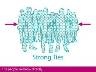 Strong Ties
The people we know directly
 