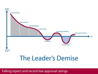 The Leader’s Demise
Falling repect and record low approval ratings
 