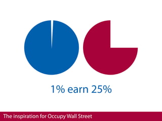 1% earn 25%

The inspiration for Occupy Wall Street
 