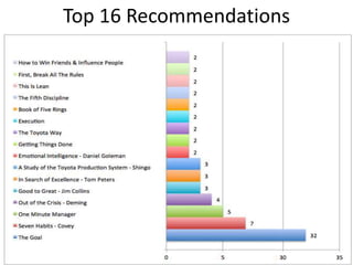 Top 16 Recommendations

 