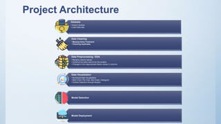 Project Architecture
Datasets
• Import Libraries
• Load Data-sets
Data Cleaning
• Missing Value Treatment
• Checking duplicates
Data Preprocessing / EDA
• Rename column names
• Construct an extra column for the location
• Changes in the inappropriate blanks values in columns
Data Visualization
• Numerical Data Visualization
• Barh Chart, Pie-Chart, Bar Graph, Histogram
• Outliers Detection through Boxplot
Model Selection
Model Deployment
 