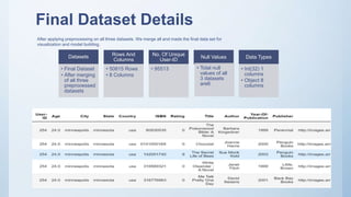 Final Dataset Details
Datasets
• Final Dataset
• After merging
of all three
preprocessed
datasets
Rows And
Columns
• 50815 Rows
• 8 Columns
No. Of Unique
User-ID
• 95513
Null Values
• Total null
values of all
3 datasets
are6
Data Types
• Int(32) 1
columns
• Object 8
columns
After applying preprocessing on all three datasets. We merge all and made the final data set for
visualization and model building.
 