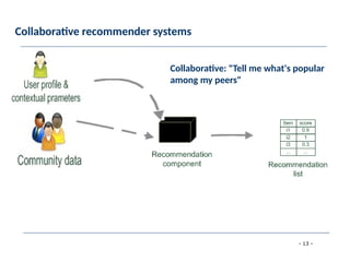 - 13 -
Collaborative recommender systems
Collaborative: "Tell me what's popular
among my peers"
 