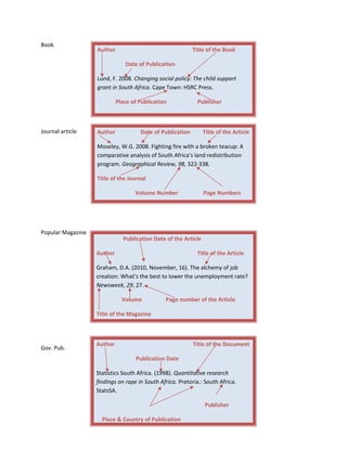 Book
Journal article
Popular Magazine
Gov. Pub.
Author Title of the Book
Date of Publication
Lund, F. 2008. Changing social policy: The child support
grant in South Africa. Cape Town: HSRC Press.
Place of Publication Publisher
Place of Publication
Author Date of Publication Title of the Article
Moseley, W.G. 2008. Fighting fire with a broken teacup: A
comparative analysis of South Africa’s land redistribution
program. Geographical Review, 98, 322-338.
Title of the Journal
Volume Number Page Numbers
Publication Date of the Article
Author Title of the Article
Graham, D.A. (2010, November, 16). The alchemy of job
creation: What’s the best to lower the unemployment rate?
Newsweek, 29, 27.
Volume Page number of the Article
Title of the Magazine
Author Title of the Document
Publication Date
Statistics South Africa. (1998). Quantitative research
findings on rape in South Africa. Pretoria.: South Africa.
StatsSA.
Publisher
Place & Country of Publication
 