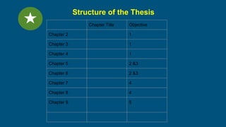 Structure of the Thesis
Chapter Title Objective
Chapter 2 1
Chapter 3 1
Chapter 4 1
Chapter 5 2 &3
Chapter 6 2 &3
Chapter 7 4
Chapter 8 4
Chapter 9 5
 