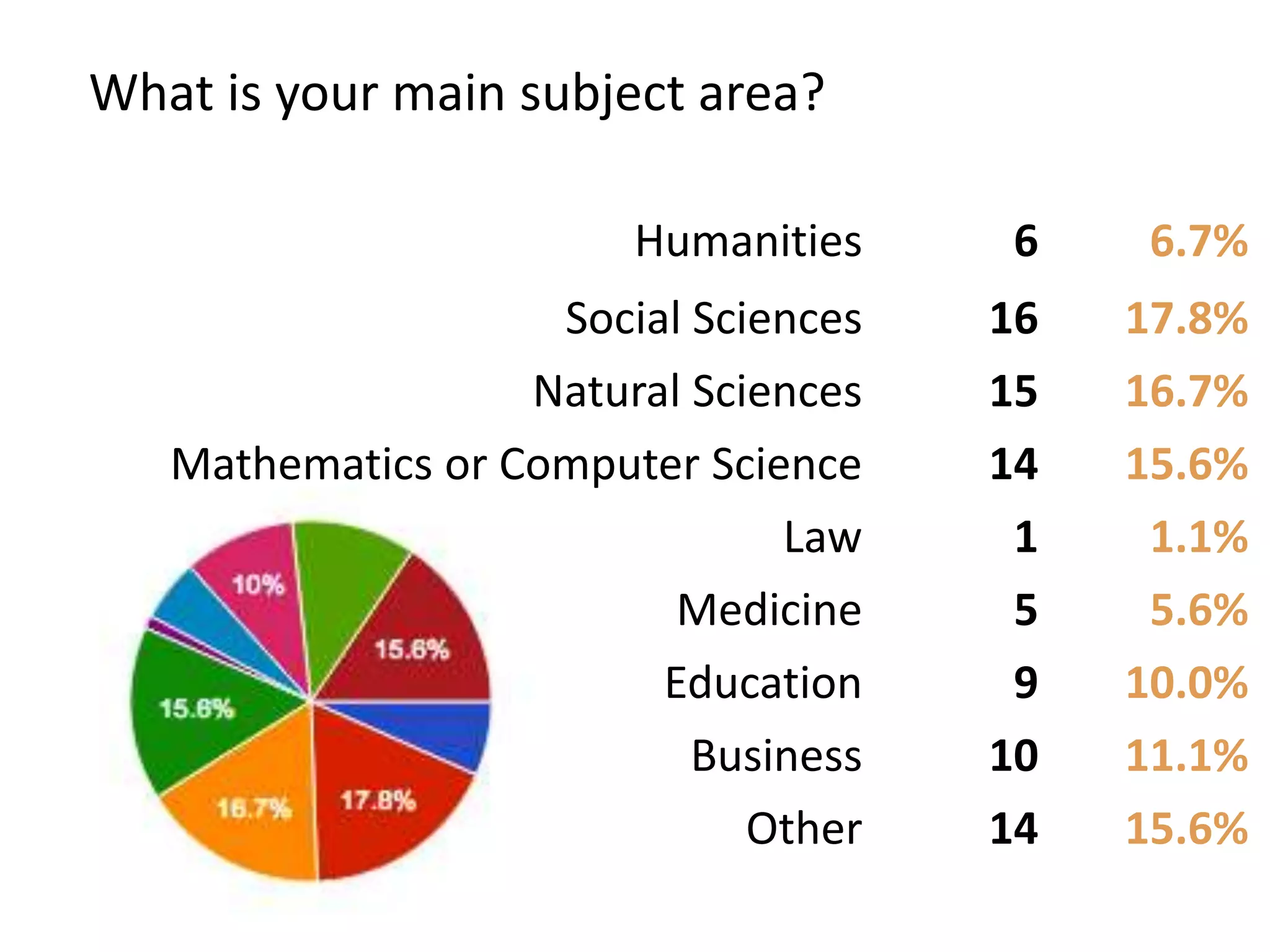 Humanities 6 6.7%
Social Sciences 16 17.8%
Natural Sciences 15 16.7%
Mathematics or Computer Science 14 15.6%
Law 1 1.1%
Medicine 5 5.6%
Education 9 10.0%
Business 10 11.1%
Other 14 15.6%
What is your main subject area?
 