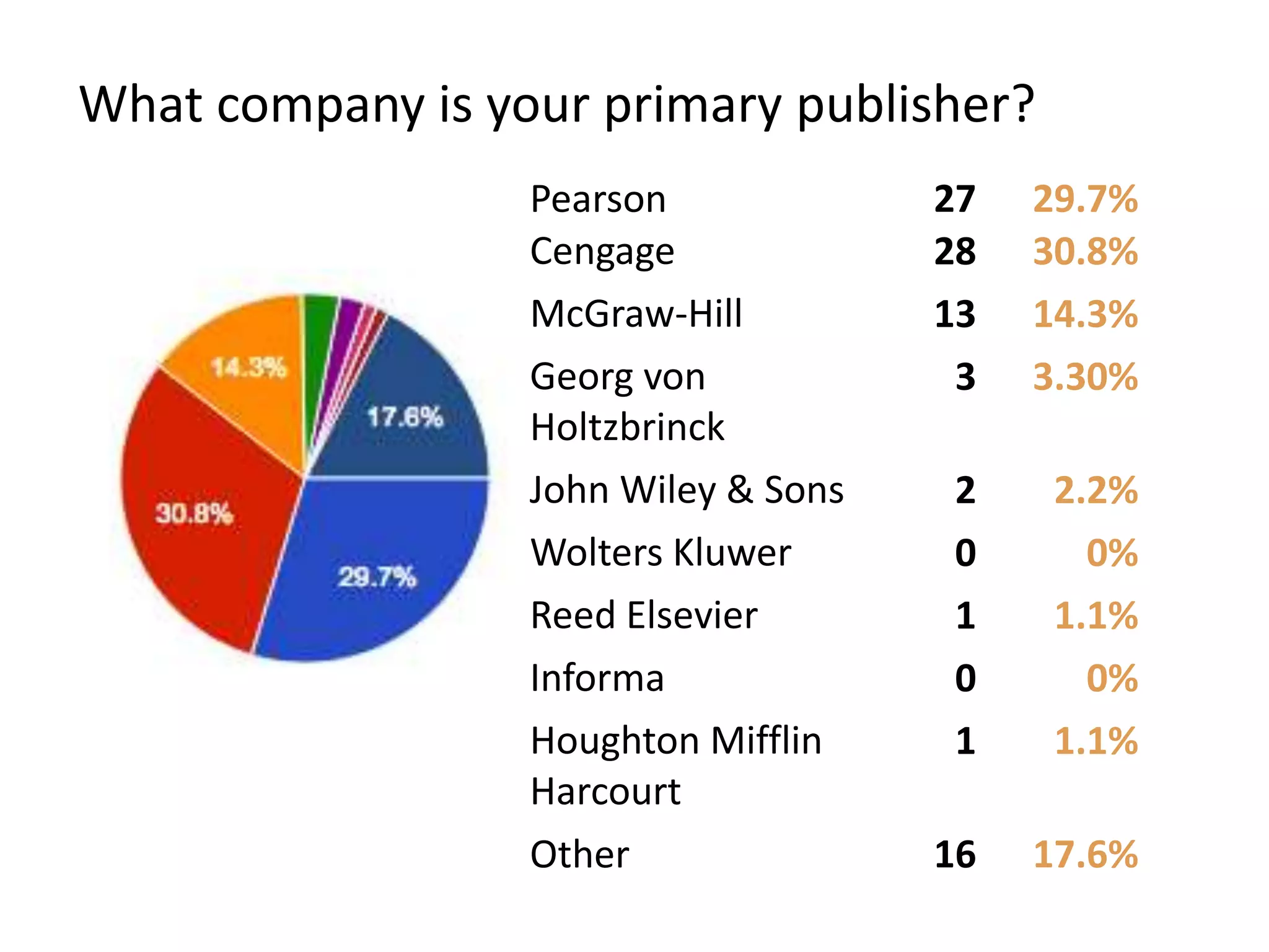 What company is your primary publisher?
Pearson 27 29.7%
Cengage 28 30.8%
McGraw-Hill 13 14.3%
Georg von
Holtzbrinck
3 3.30%
John Wiley & Sons 2 2.2%
Wolters Kluwer 0 0%
Reed Elsevier 1 1.1%
Informa 0 0%
Houghton Mifflin
Harcourt
1 1.1%
Other 16 17.6%
 