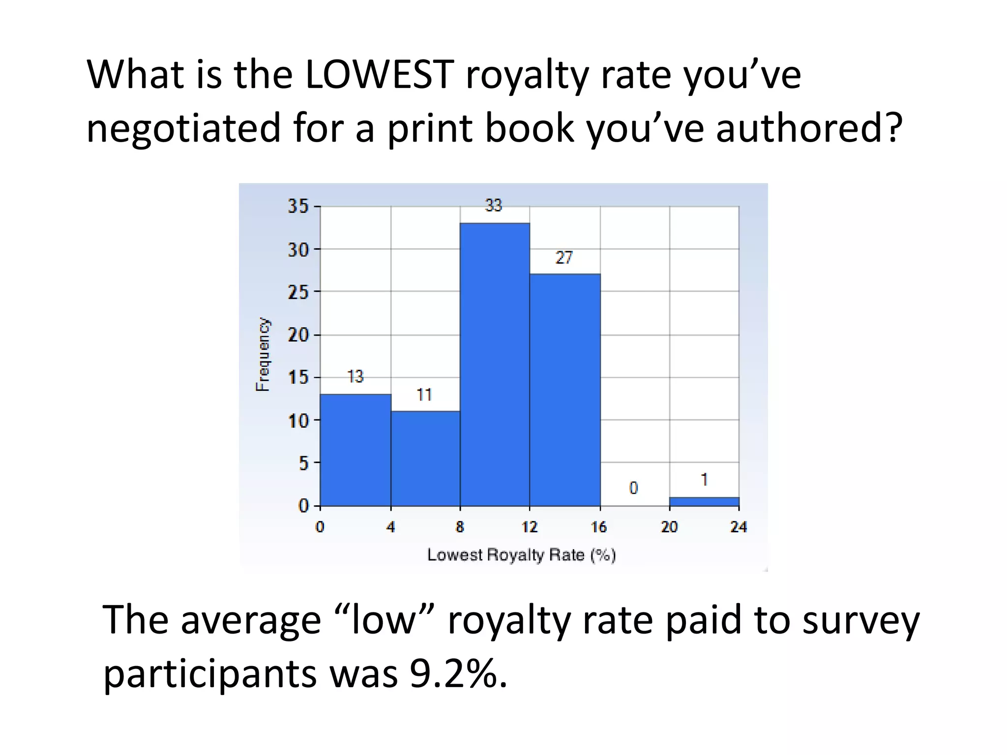 What is the LOWEST royalty rate you’ve
negotiated for a print book you’ve authored?
The average “low” royalty rate paid to survey
participants was 9.2%.
 