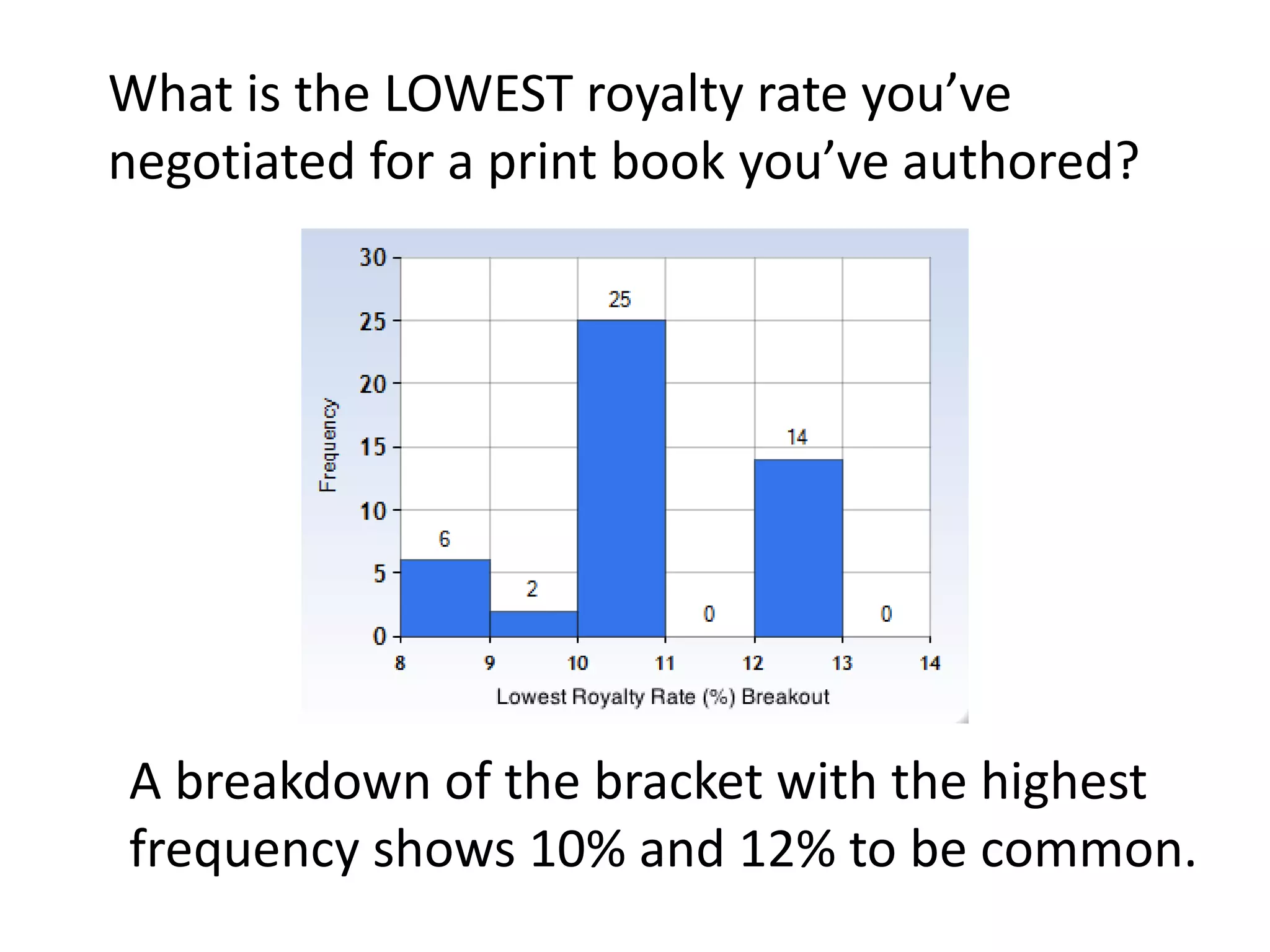 What is the LOWEST royalty rate you’ve
negotiated for a print book you’ve authored?
A breakdown of the bracket with the highest
frequency shows 10% and 12% to be common.
 