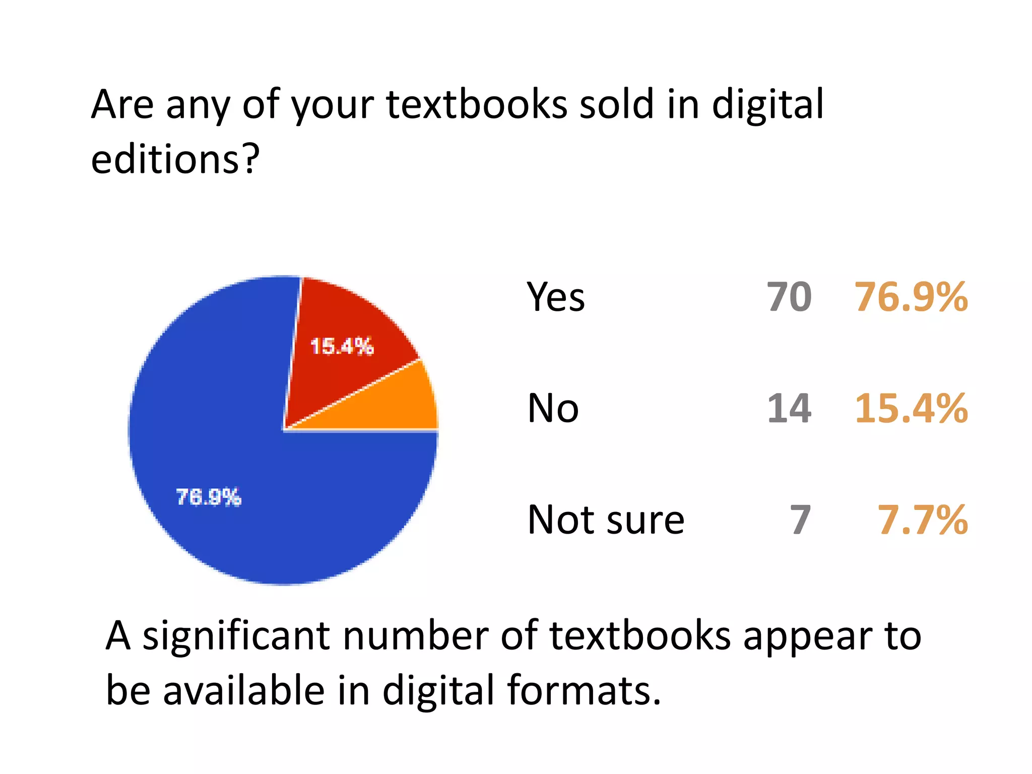 Are any of your textbooks sold in digital
editions?
Yes 70 76.9%
No 14 15.4%
Not sure 7 7.7%
A significant number of textbooks appear to
be available in digital formats.
 