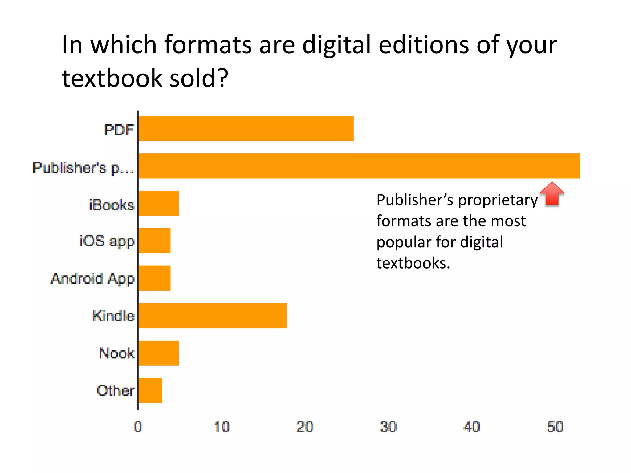 In which formats are digital editions of your
textbook sold?
Publisher’s proprietary
formats are the most
popular for digital
textbooks.
 