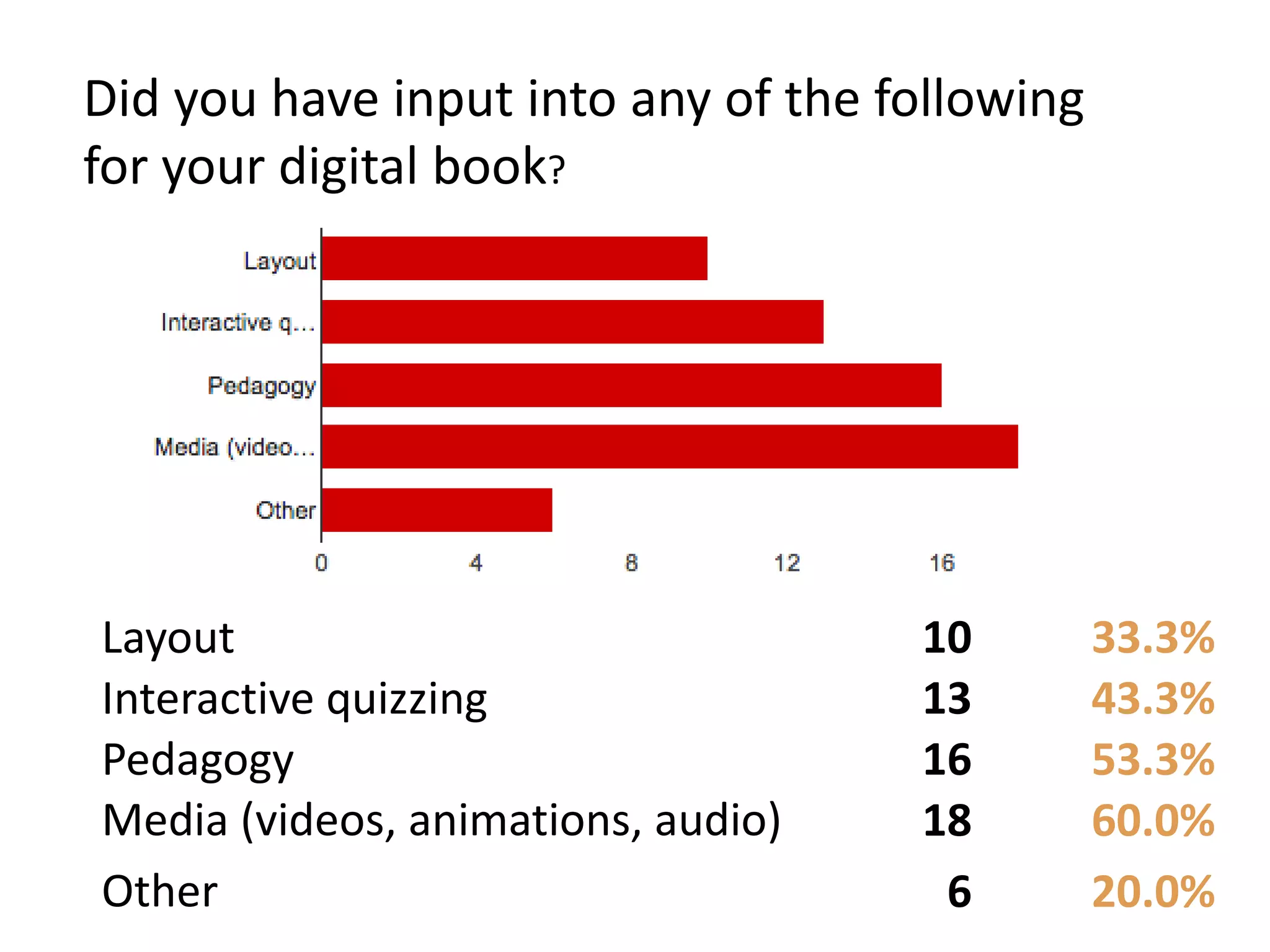 Did you have input into any of the following
for your digital book?
Layout 10 33.3%
Interactive quizzing 13 43.3%
Pedagogy 16 53.3%
Media (videos, animations, audio) 18 60.0%
Other 6 20.0%
 