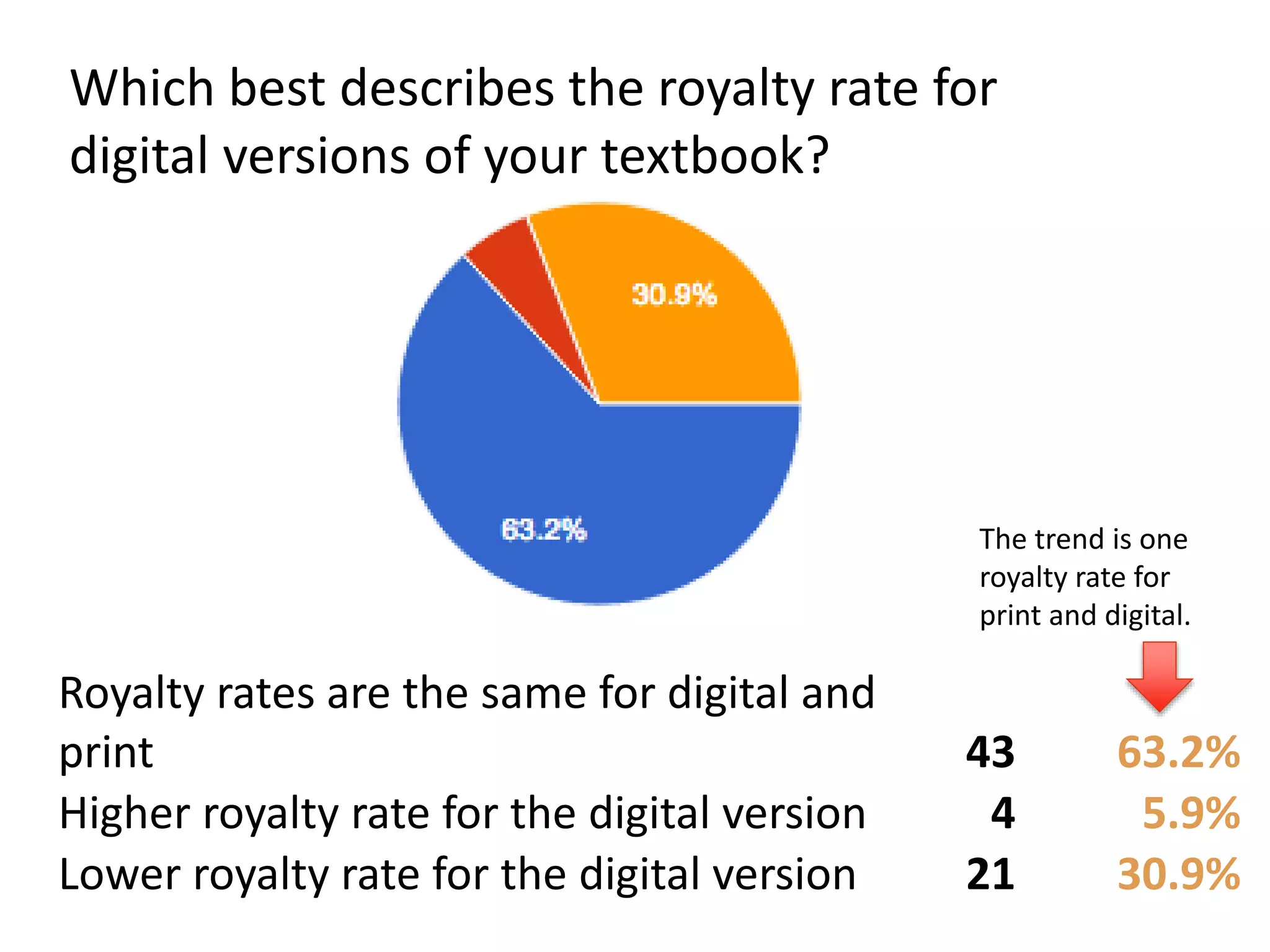 Which best describes the royalty rate for
digital versions of your textbook?
Royalty rates are the same for digital and
print 43 63.2%
Higher royalty rate for the digital version 4 5.9%
Lower royalty rate for the digital version 21 30.9%
The trend is one
royalty rate for
print and digital.
 
