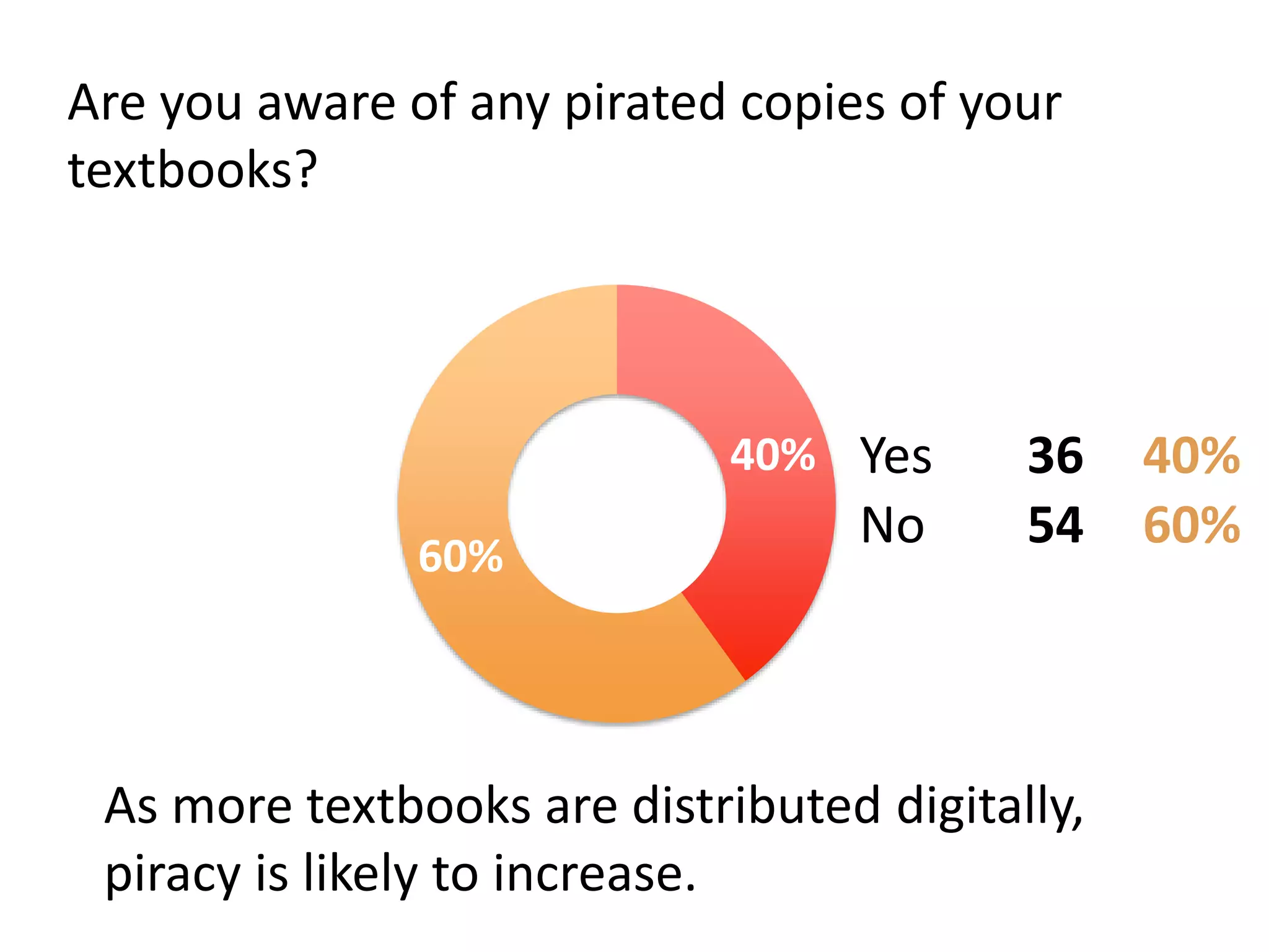 Yes 36 40%
No 54 60%
40%
60%
Are you aware of any pirated copies of your
textbooks?
As more textbooks are distributed digitally,
piracy is likely to increase.
 