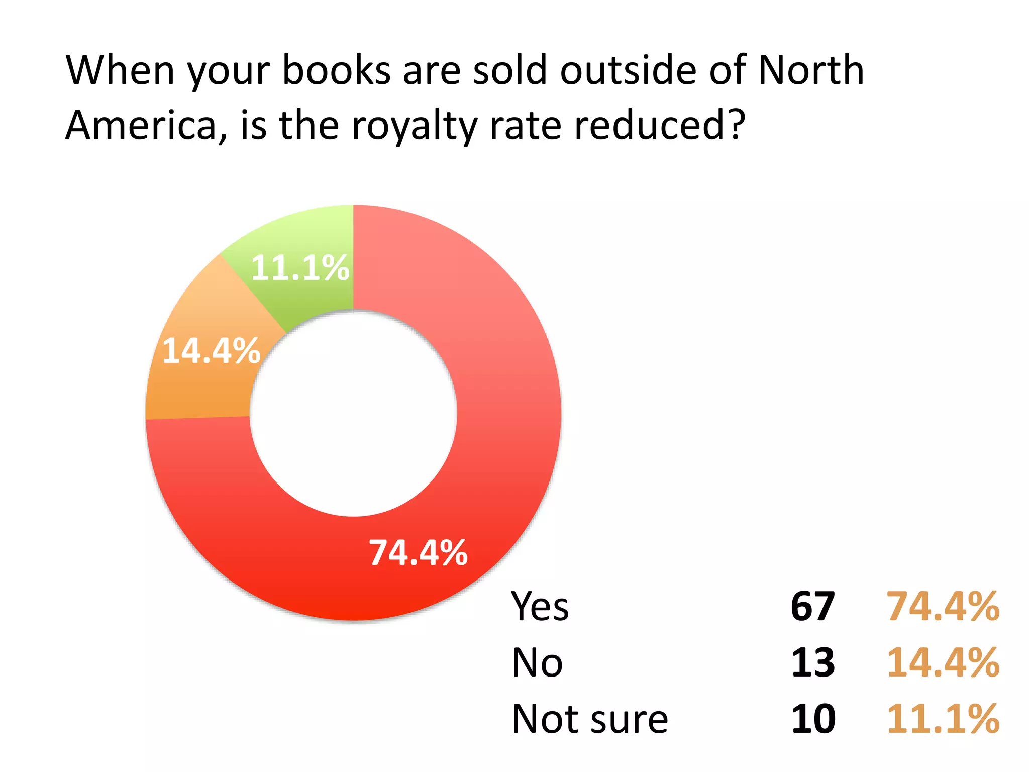 When your books are sold outside of North
America, is the royalty rate reduced?
Yes 67 74.4%
No 13 14.4%
Not sure 10 11.1%
74.4%
14.4%
11.1%
 