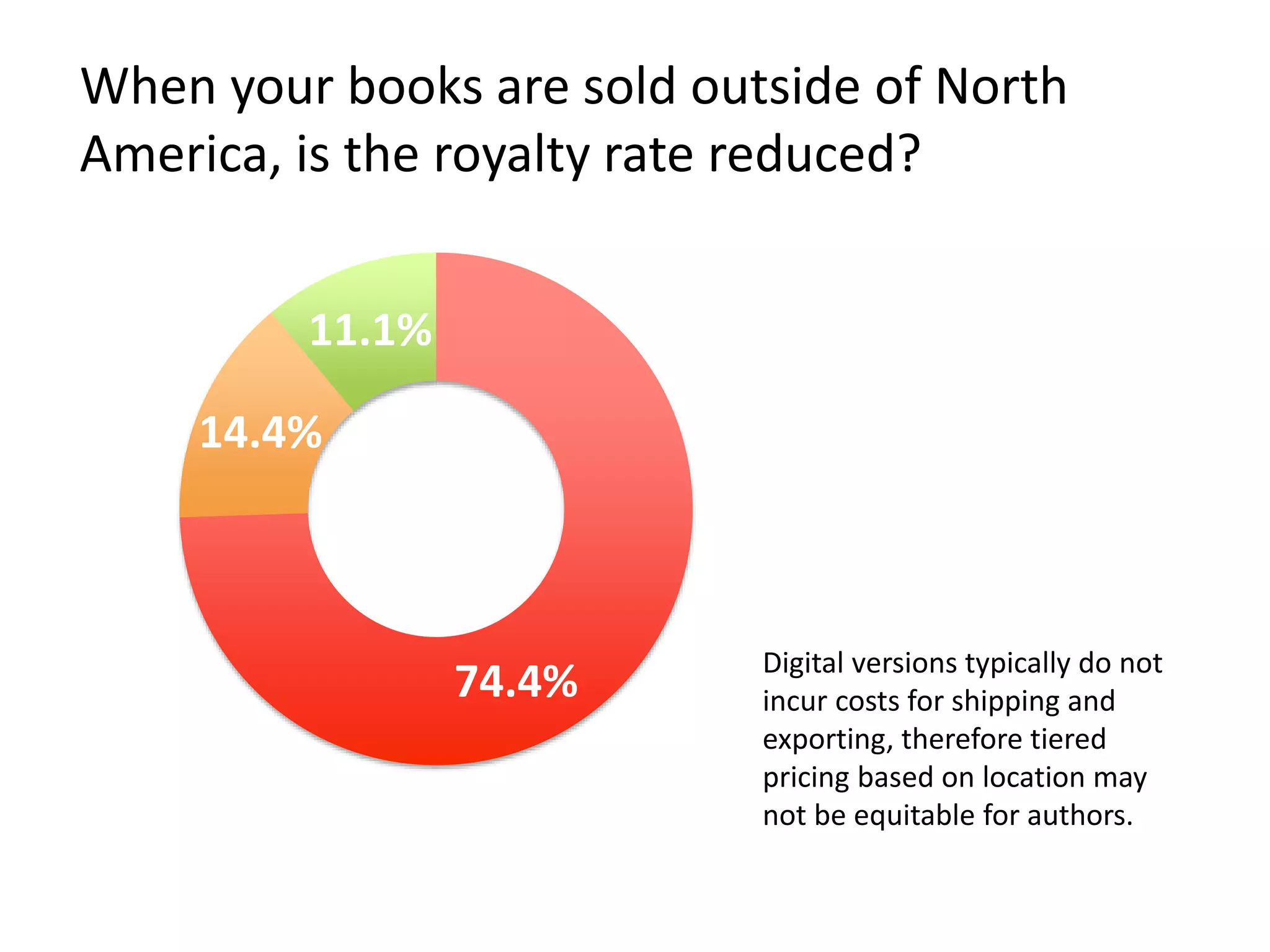 When your books are sold outside of North
America, is the royalty rate reduced?
74.4%
14.4%
11.1%
Digital versions typically do not
incur costs for shipping and
exporting, therefore tiered
pricing based on location may
not be equitable for authors.
 