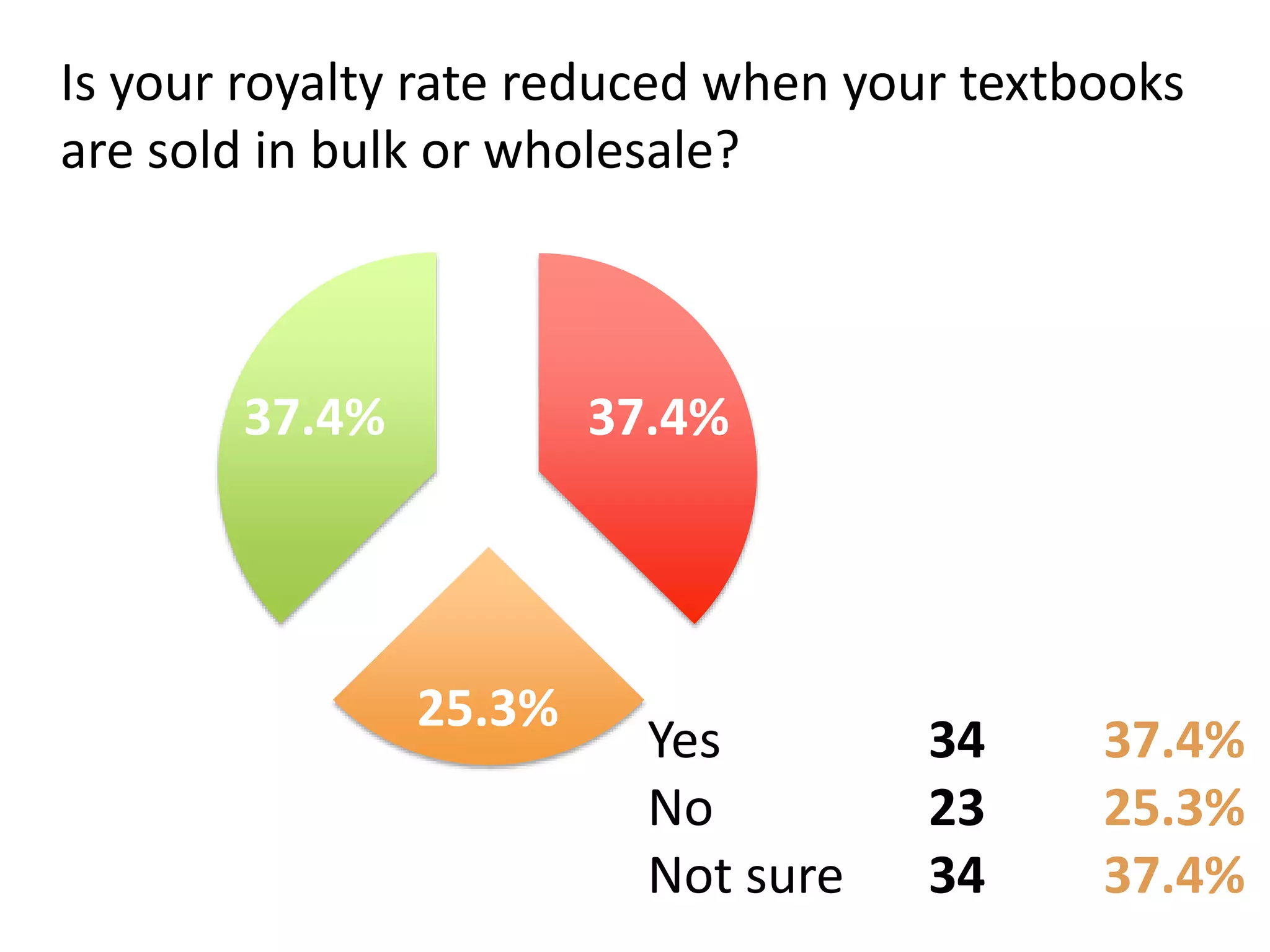 Is your royalty rate reduced when your textbooks
are sold in bulk or wholesale?
Yes 34 37.4%
No 23 25.3%
Not sure 34 37.4%
37.4%
25.3%
37.4%
 