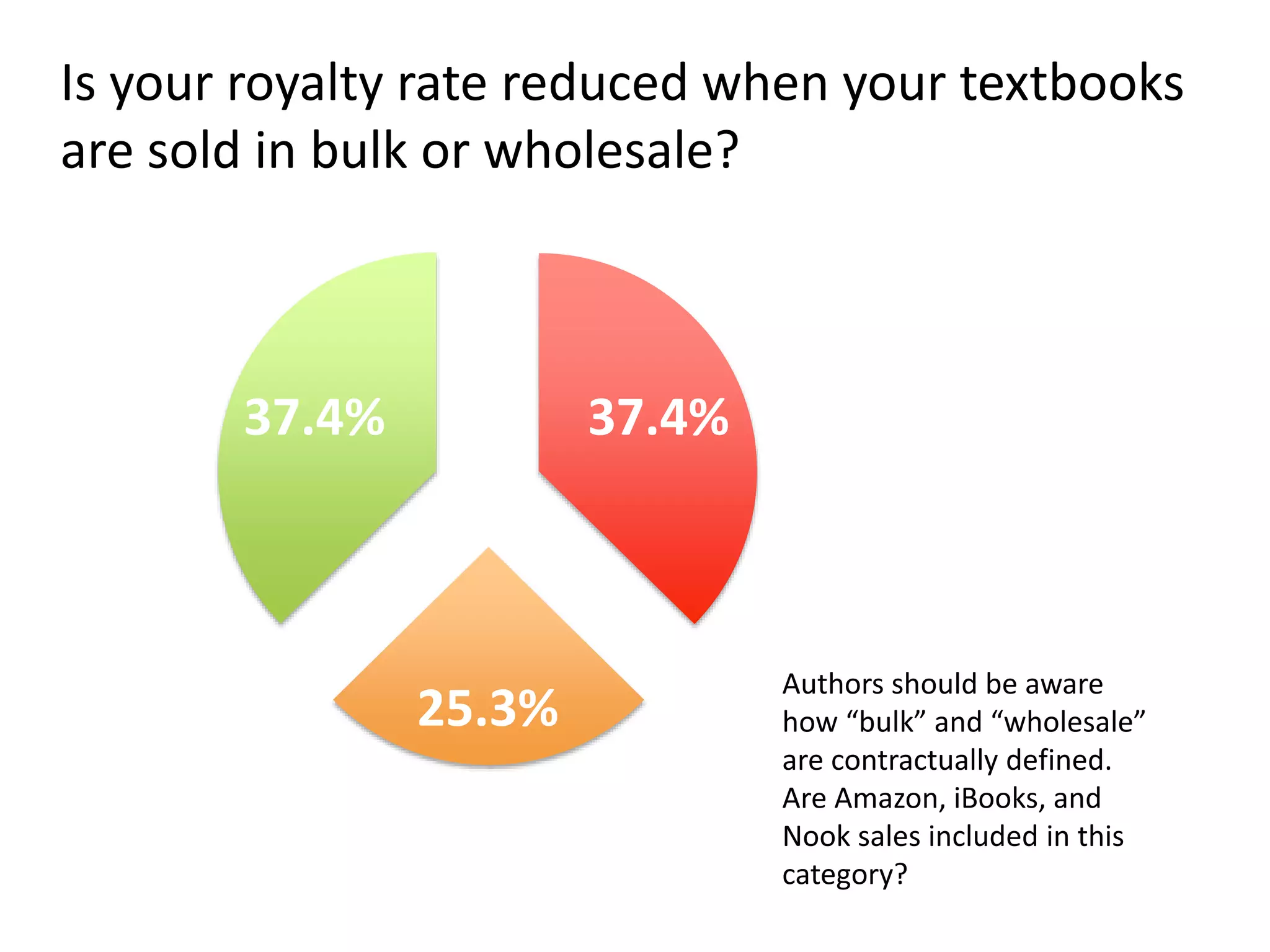 Is your royalty rate reduced when your textbooks
are sold in bulk or wholesale?
37.4%
25.3%
37.4%
Authors should be aware
how “bulk” and “wholesale”
are contractually defined.
Are Amazon, iBooks, and
Nook sales included in this
category?
 