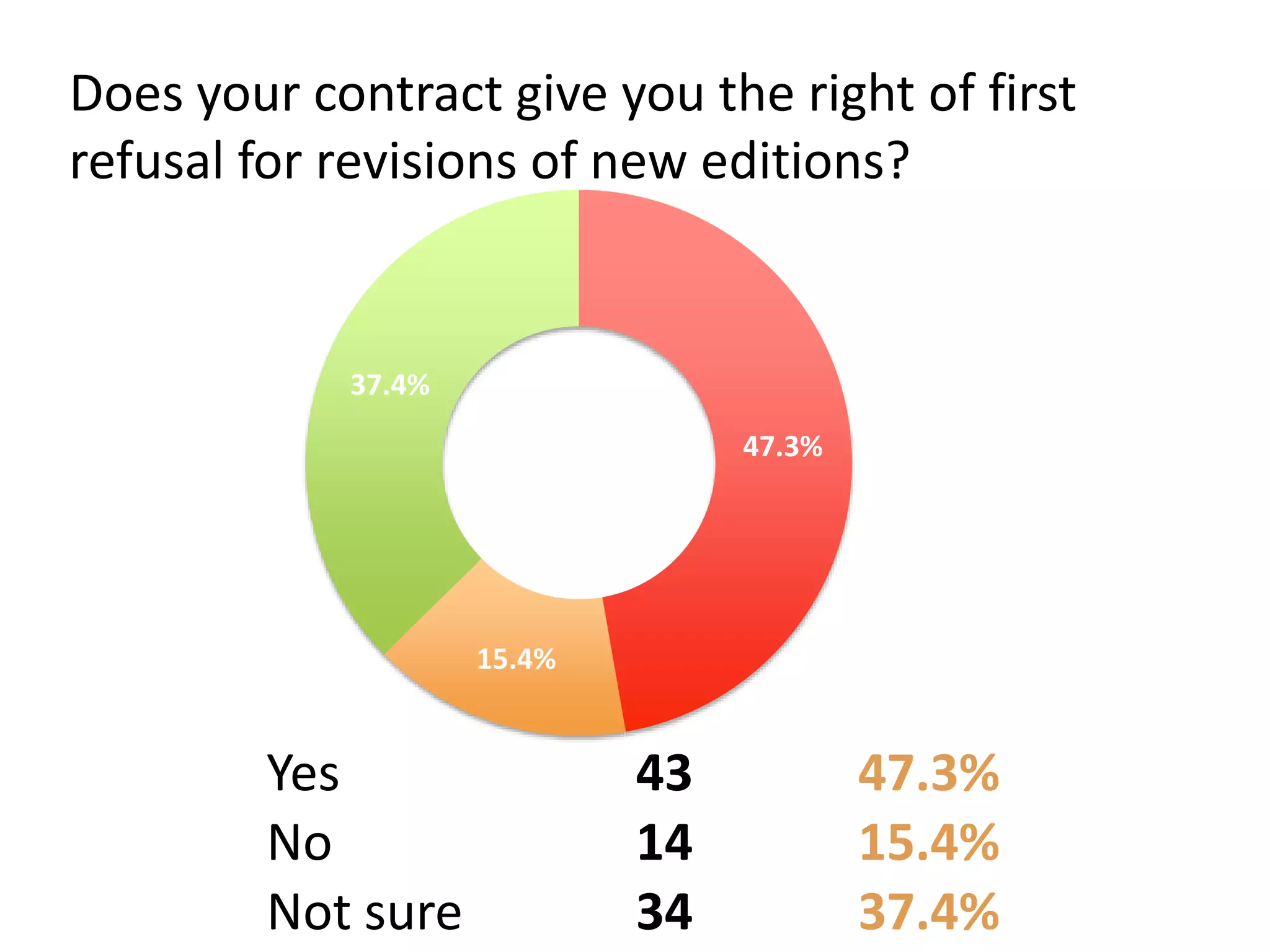 Does your contract give you the right of first
refusal for revisions of new editions?
Yes 43 47.3%
No 14 15.4%
Not sure 34 37.4%
47.3%
15.4%
37.4%
 