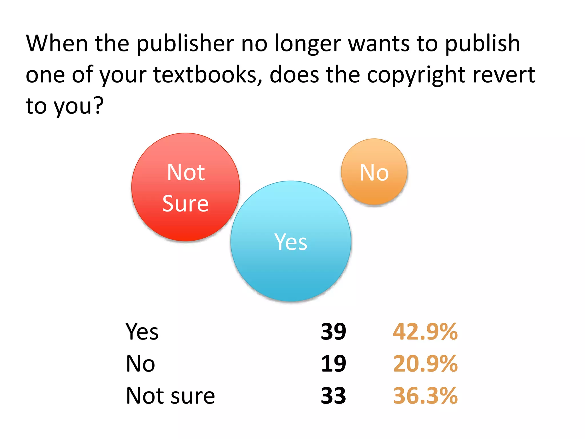 Yes 39 42.9%
No 19 20.9%
Not sure 33 36.3%
Not
Sure
Yes
No
When the publisher no longer wants to publish
one of your textbooks, does the copyright revert
to you?
 
