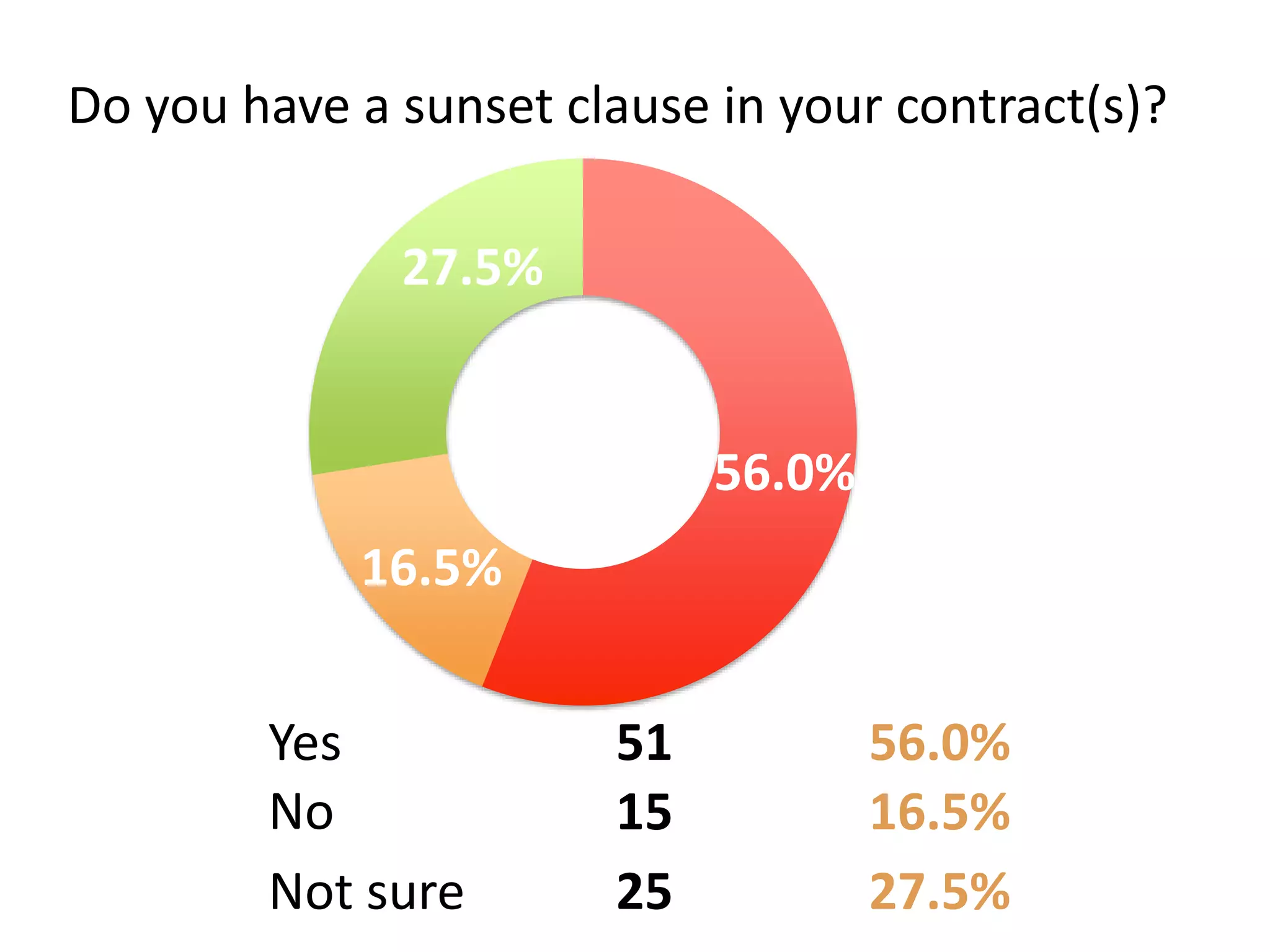 56.0%
16.5%
27.5%
Yes 51 56.0%
No 15 16.5%
Not sure 25 27.5%
Do you have a sunset clause in your contract(s)?
 
