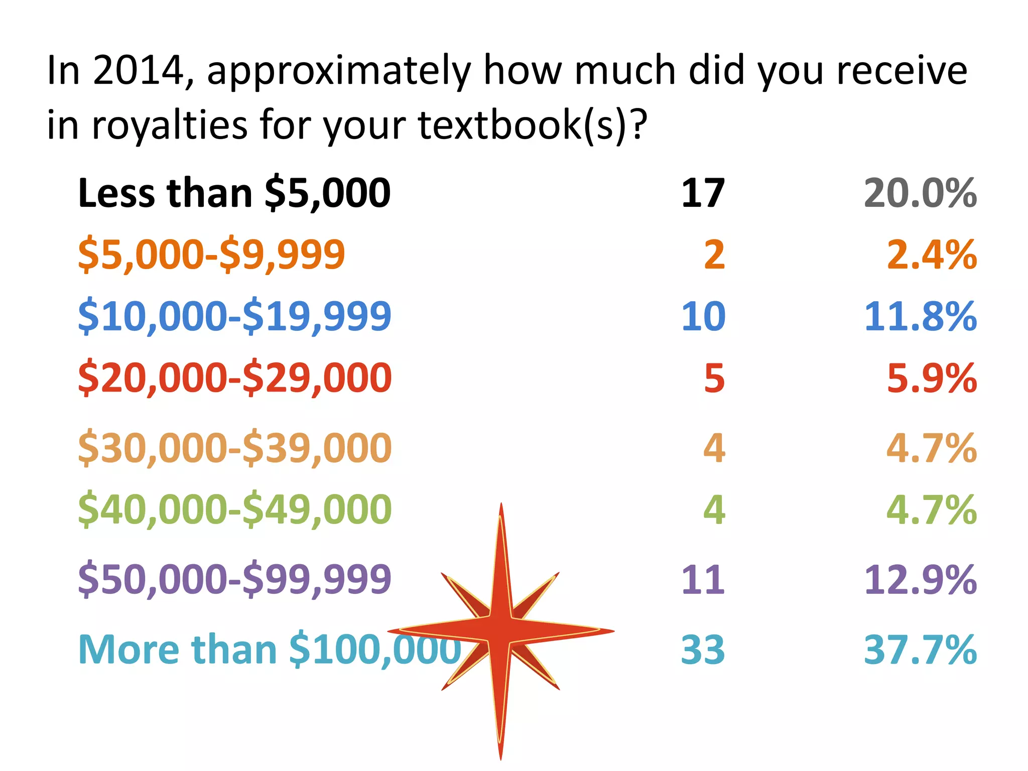 In 2014, approximately how much did you receive
in royalties for your textbook(s)?
Less than $5,000 17 20.0%
$5,000-$9,999 2 2.4%
$10,000-$19,999 10 11.8%
$20,000-$29,000 5 5.9%
$30,000-$39,000 4 4.7%
$40,000-$49,000 4 4.7%
$50,000-$99,999 11 12.9%
More than $100,000 33 37.7%
 
