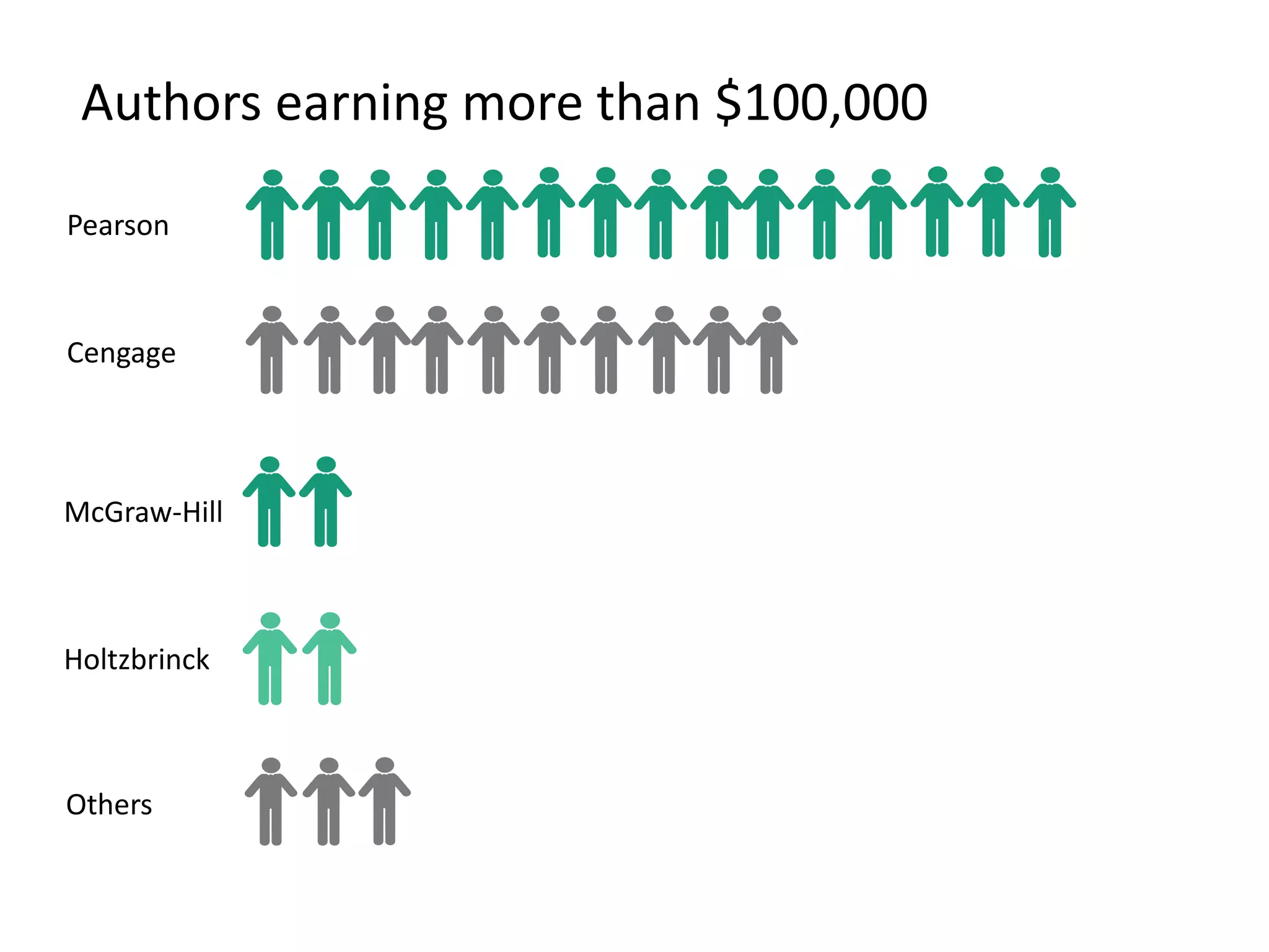 Pearson
Cengage
Holtzbrinck
Authors earning more than $100,000
Others
McGraw-Hill
 