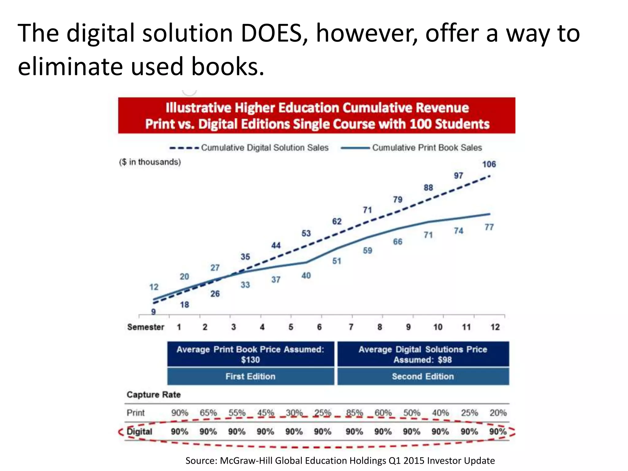 Source: McGraw-Hill Global Education Holdings Q1 2015 Investor Update
The digital solution DOES, however, offer a way to
eliminate used books.
 
